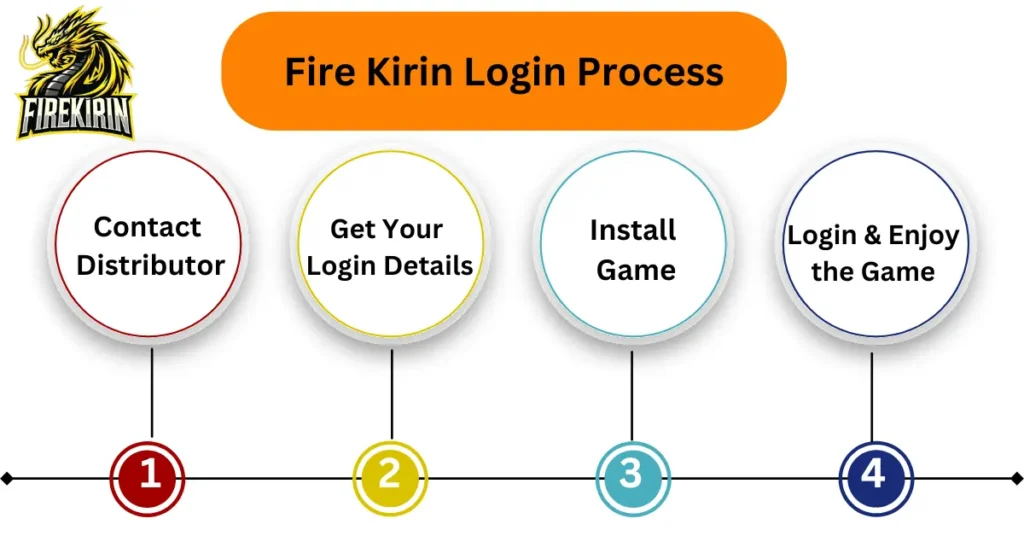 How to get Fire Kirin Login Guide infographic